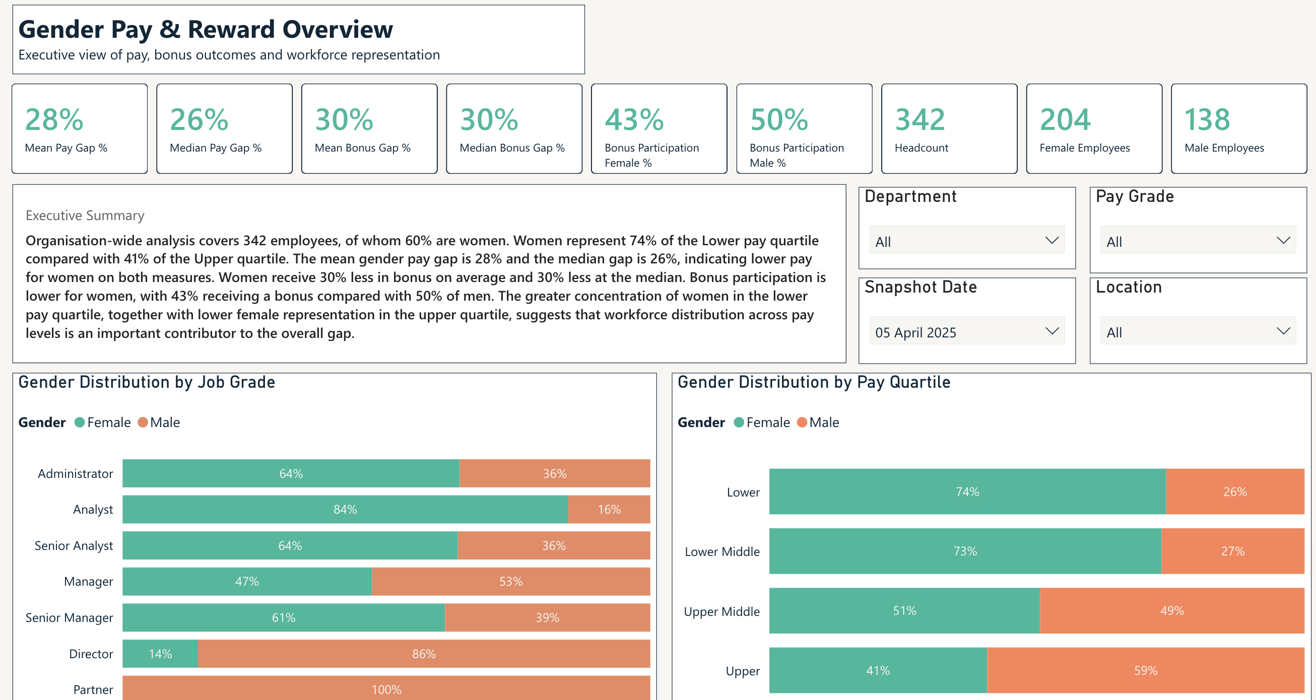 Gender Pay and Reward Overview dashboard showing pay gap measures, an executive summary, filters and gender distribution charts